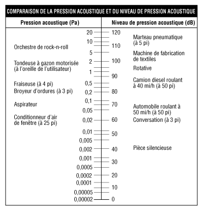 Figure 2 - Comparaison de la pression acoustique et du niveau de pression acoustique