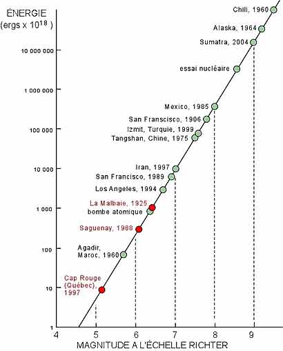 Description : Magnitude à l’échelle Richter © Pierre-André Bourque et Université de Laval, 1997-2004. 