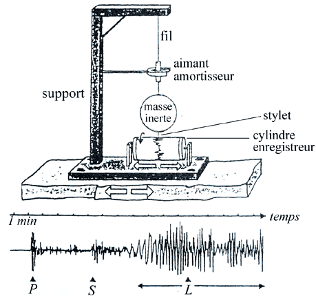 Fonctionnement d’un sismographe