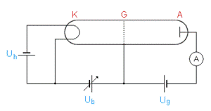 Principe du montage :  à gauche la cathode K, à droite l'anode A. Les électrons circulent de K vers A.
