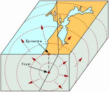 Description : Coment les ondes sismiques se propagent dans la croûte terrestre © Pierre-André Bourque et Université de Laval, 1997-2004