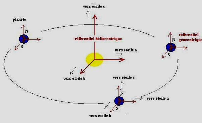 hélioet géocentriquec